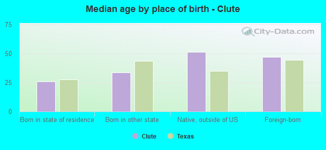 Median age by place of birth - Clute