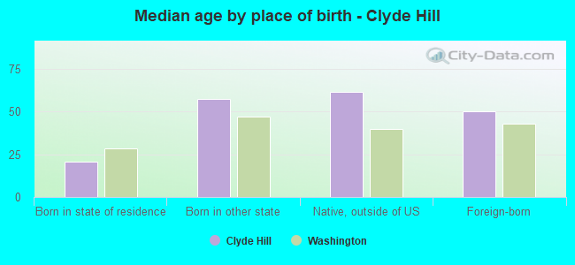 Median age by place of birth - Clyde Hill