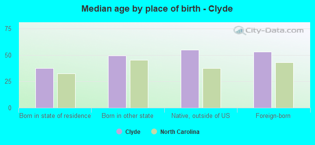 Median age by place of birth - Clyde