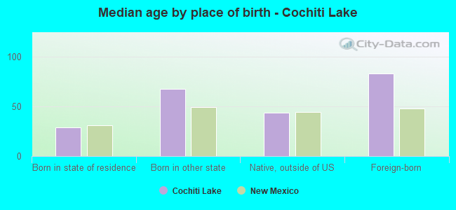 Median age by place of birth - Cochiti Lake