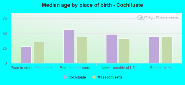 Median age by place of birth - Cochituate