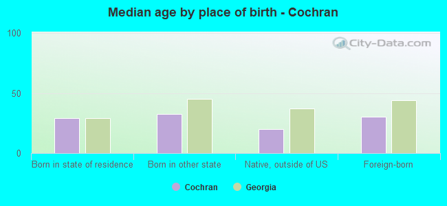 Median age by place of birth - Cochran