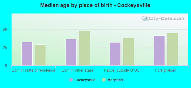Median age by place of birth - Cockeysville
