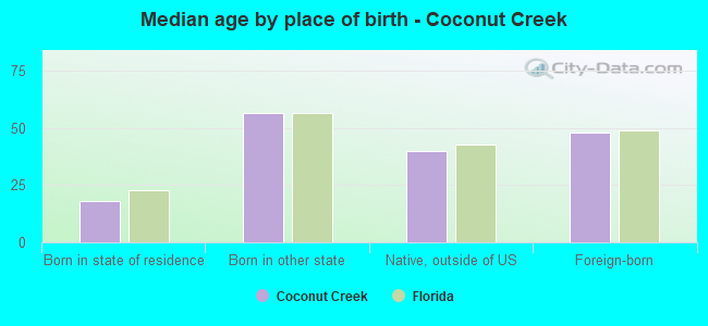 Median age by place of birth - Coconut Creek