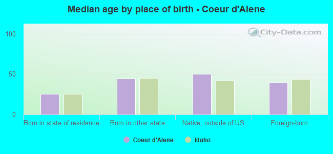 Median age by place of birth - Coeur d'Alene