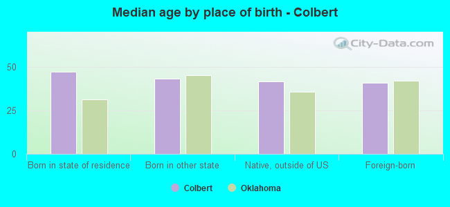 Median age by place of birth - Colbert