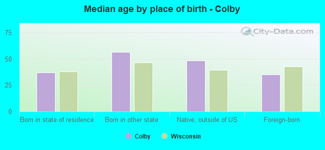 Median age by place of birth - Colby