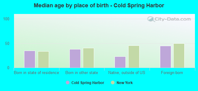Median age by place of birth - Cold Spring Harbor
