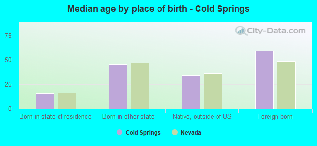 Median age by place of birth - Cold Springs