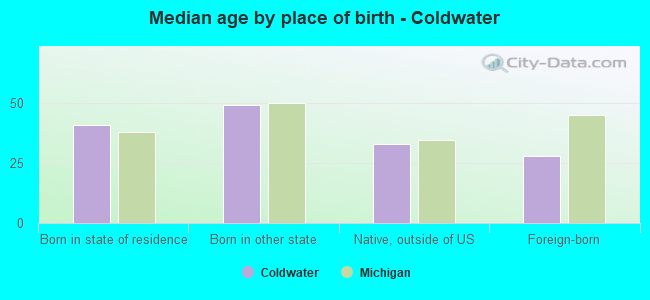 Median age by place of birth - Coldwater