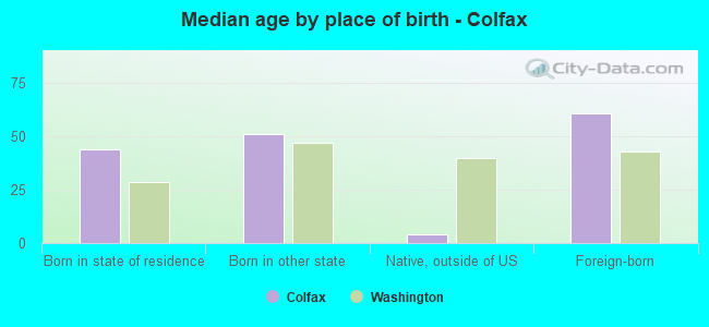 Median age by place of birth - Colfax