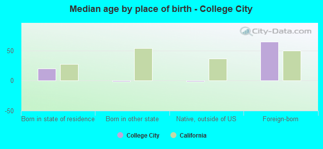 Median age by place of birth - College City
