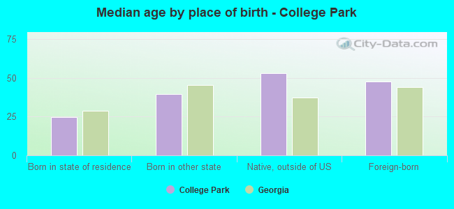 Median age by place of birth - College Park
