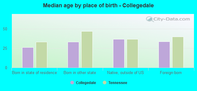 Median age by place of birth - Collegedale