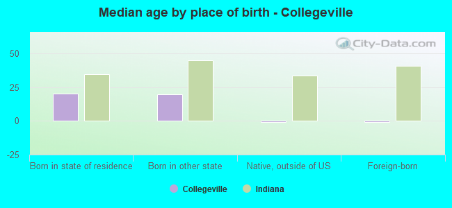 Median age by place of birth - Collegeville