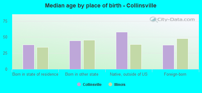 Median age by place of birth - Collinsville