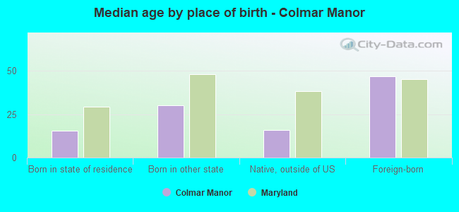 Median age by place of birth - Colmar Manor