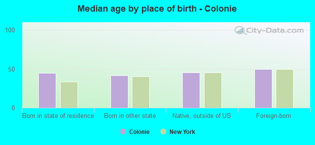 Median age by place of birth - Colonie