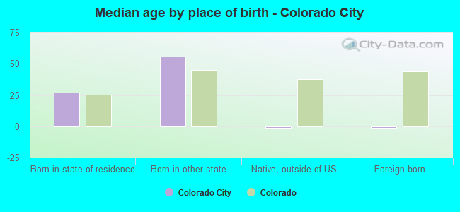 Median age by place of birth - Colorado City