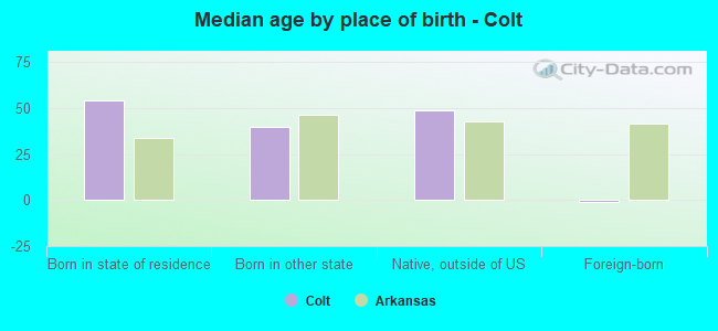 Median age by place of birth - Colt