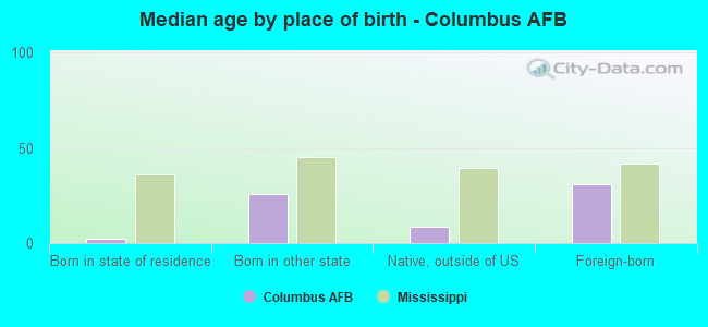Median age by place of birth - Columbus AFB