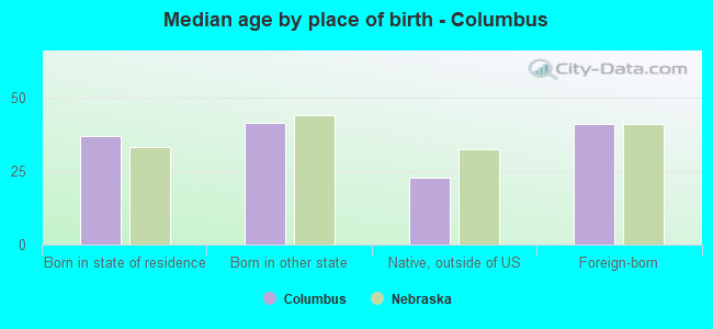 Median age by place of birth - Columbus