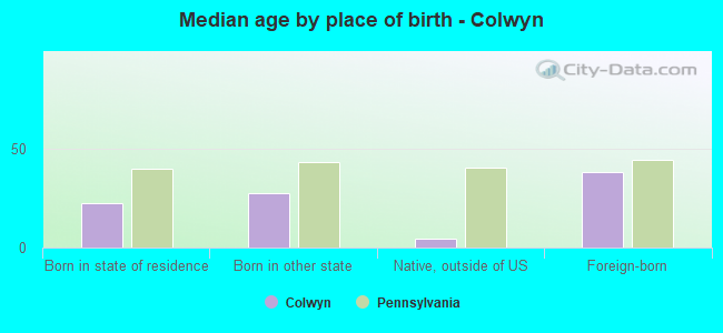 Median age by place of birth - Colwyn