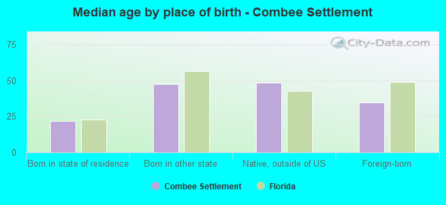 Median age by place of birth - Combee Settlement
