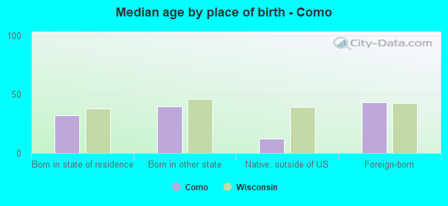 Median age by place of birth - Como