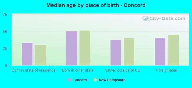 Median age by place of birth - Concord