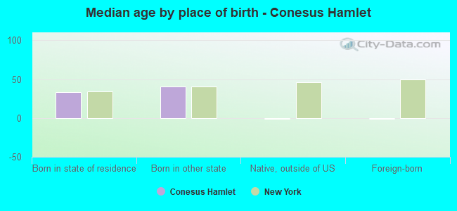 Median age by place of birth - Conesus Hamlet
