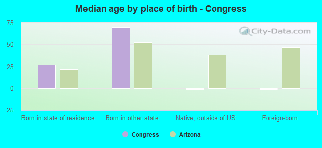 Median age by place of birth - Congress