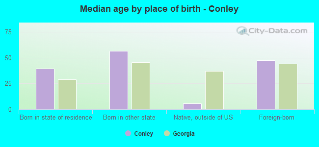 Median age by place of birth - Conley