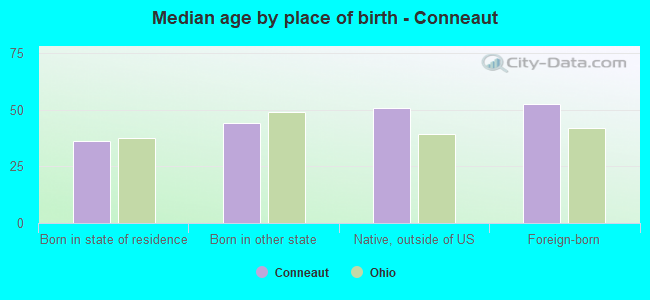 Median age by place of birth - Conneaut