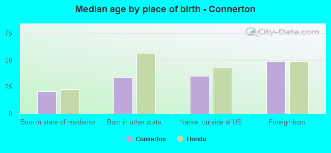 Median age by place of birth - Connerton