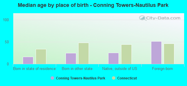 Median age by place of birth - Conning Towers-Nautilus Park
