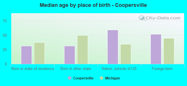 Median age by place of birth - Coopersville