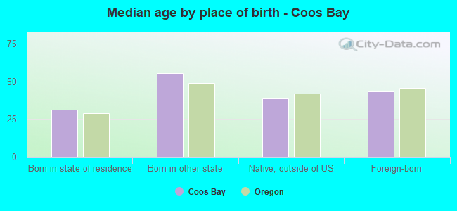 Median age by place of birth - Coos Bay