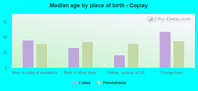 Median age by place of birth - Coplay