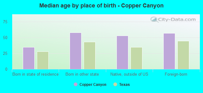 Median age by place of birth - Copper Canyon