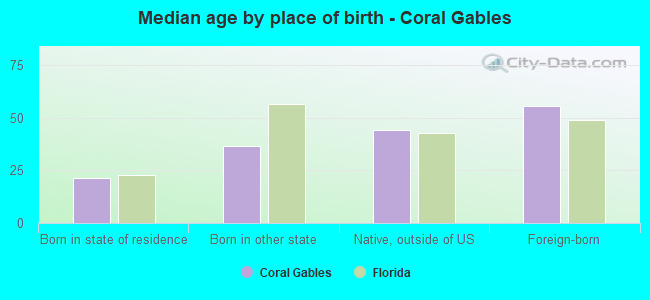 Median age by place of birth - Coral Gables