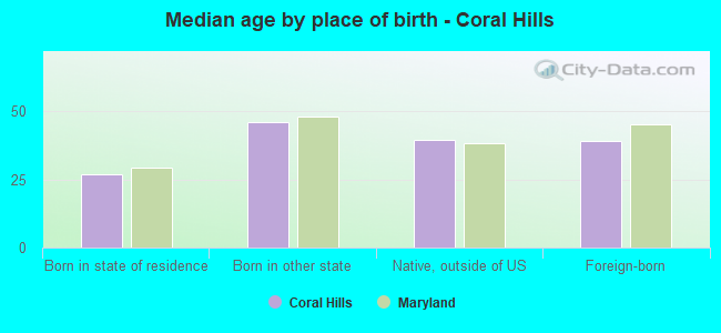 Median age by place of birth - Coral Hills