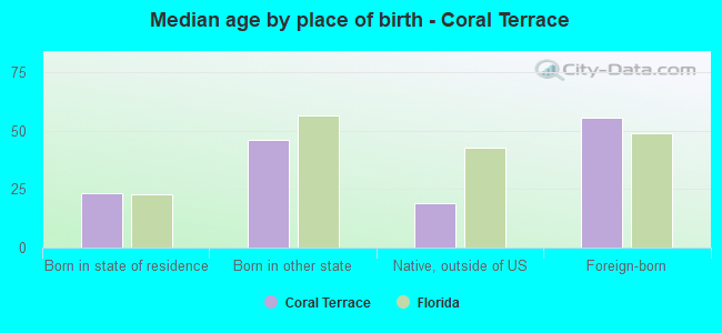 Median age by place of birth - Coral Terrace