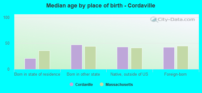 Median age by place of birth - Cordaville
