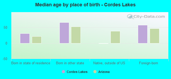 Median age by place of birth - Cordes Lakes