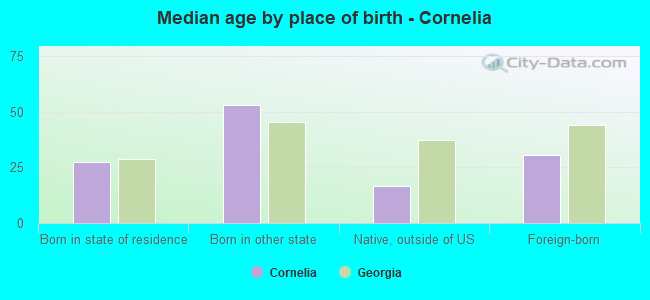 Median age by place of birth - Cornelia