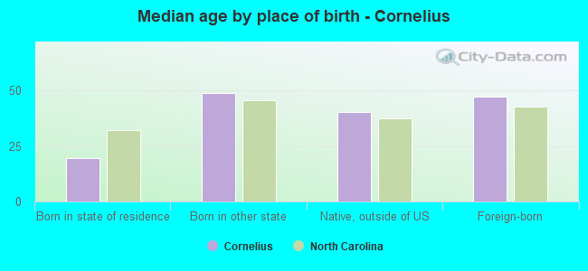 Median age by place of birth - Cornelius
