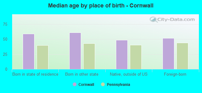 Median age by place of birth - Cornwall