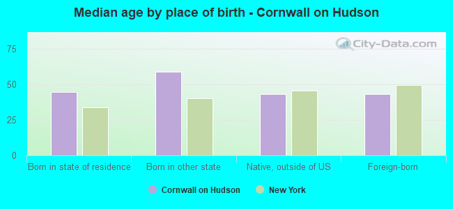 Median age by place of birth - Cornwall on Hudson