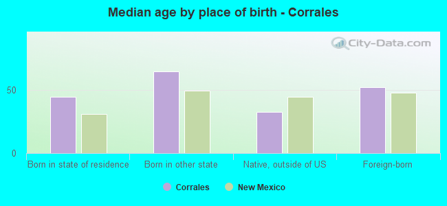 Median age by place of birth - Corrales